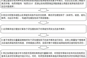 復雜艱險山區滑坡危險性評估方法