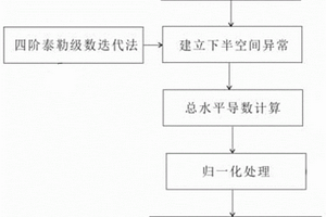 空間重力水平梯度場源分布成像方法