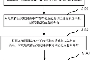 巖樣有機質成熟度測量方法