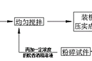 松香膠結相似材料的回收再利用方法