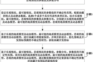 油藏開發不確定性研究及風險控制的方法