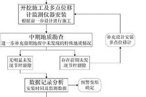 小直徑隧洞全斷面開挖圍巖變形預警工法