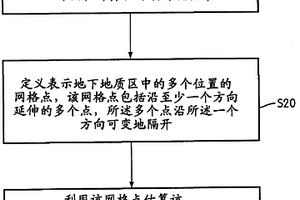 用于有限差分計算的可變網格