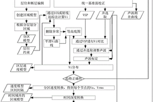 三維高精度速度建模方法和系統