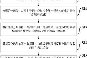 地層密度和電阻率關系的確定方法和裝置