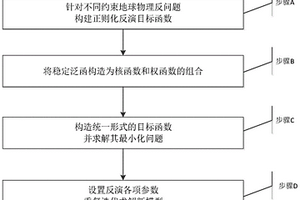 不同約束地球物理反問題的統一構造反演方法