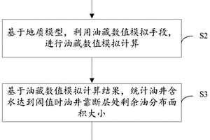 油井靠斷層處剩余油分布面積的估算方法及裝置