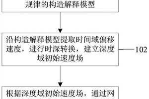 地震速度建模方法、裝置、電子設備及介質