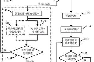 隨鉆測井解釋方法