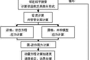 巖土材料流滑災變的計算模擬方法