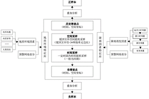 區域滑坡預警中訓練樣本集的構建方法、系統及存儲介質