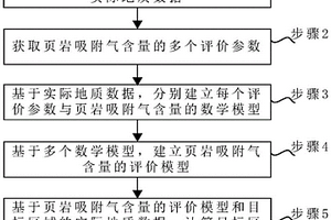 海相頁巖吸附氣含量評價方法、裝置、電子設備及介質