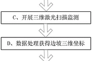 三維激光掃描和GPS相結合的邊坡監測方法