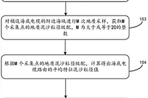 適用于海床頻繁沖淤海域的海底電纜掩埋式防護方法