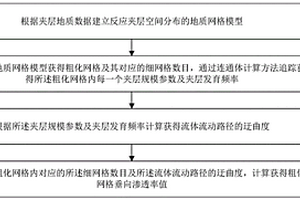 夾層影響下垂向滲透率粗化等效計算方法及裝置