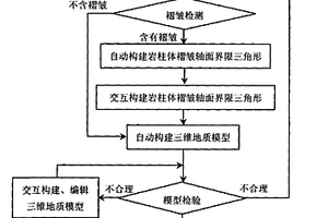 復雜褶皺真三維建模方法