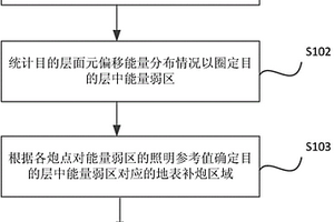 基于高斯射線束目的層能量照明的補炮方法