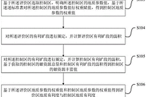 適用于油氣區的砂巖型鈾礦資源潛力評價方法及電子設備