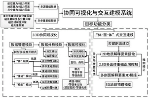 面向多源多參量重磁數據的協同可視化與建模系統及方法