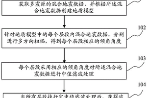 多源地震的混合波場分離方法和裝置
