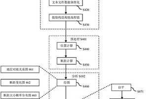用于獲取斷裂活動情況的方法