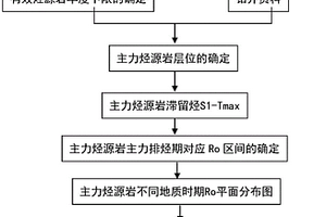 復雜斷陷盆地油氣主成藏期的確定方法及裝置
