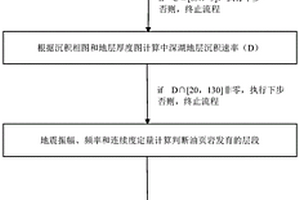 少井條件下的油頁巖預測方法