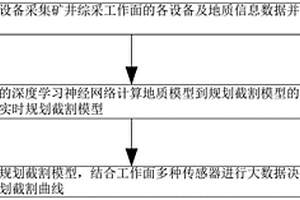 基于大數據體系的規劃截割方法和裝置、存儲介質及電子裝置