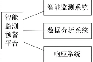 智能監測預警的平臺