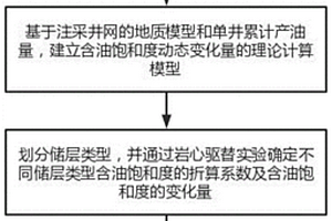 基于生產數據的非均質油藏動態含油飽和度計算方法