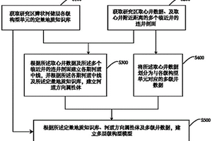 基于構型單元的層次化建模方法及系統