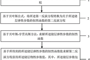 基于貝葉斯分類的儲層參數預測方法及系統