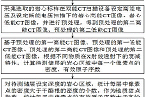 基于雙能CT技術評價非常規儲層雙甜點的方法