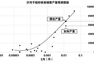 沙河子組砂礫巖儲層直井壓前產能預測方法