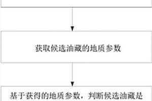 適合二氧化碳混相驅的致密油藏的篩選方法