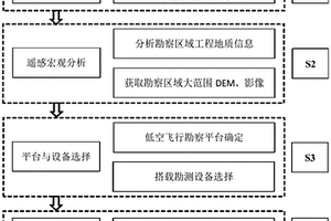 山區鐵路低空勘察作業方法