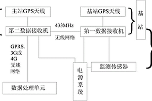 輸電線路桿塔的位置變化監測系統