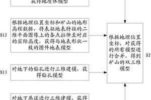 礦山的雙三維建模方法