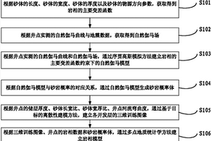 河流相低滲致密砂巖儲層的三維巖相數據處理方法及裝置