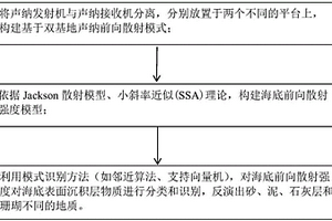 利用前向散射強度反演和分類海底表面沉積層的方法