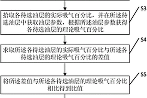 確定壓裂點火油層的方法及裝置