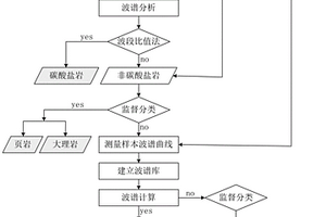 利用光譜特征進行巖石分類的方法