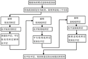 用于深水盆地的地震剖面迭代層拉平方法