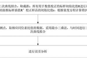 基于截距法的數據處理控制方法、計算機程序
