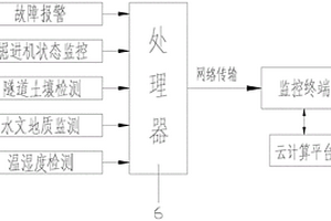 基于大數據的隧道掘進機遠程監控平臺