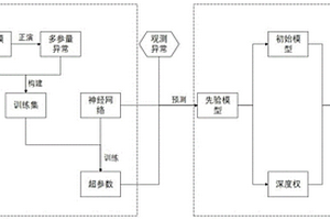 卷積神經網絡結果的重力多參量數據密度加權反演方法