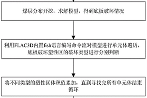 基于FLAC3D內置FISH語言的采動塑性區體積確定方法
