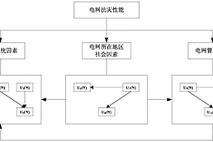 滑坡災害下的電網易損性評測方法