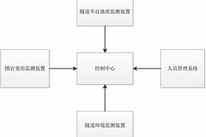 隧道施工安全監測預警管理系統