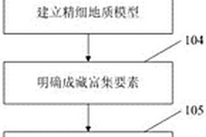 針對于斷陷盆地成熟探區儲量空白區解剖的方法